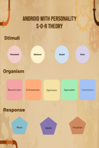 Robot Freedom's AI platform using S-O-R theory.