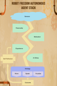 Robot Freedom's artificial intelligence platform using S-O-R theory. Agent Stack