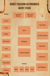 Robot Freedom's AI platform using S-O-R theory full stack